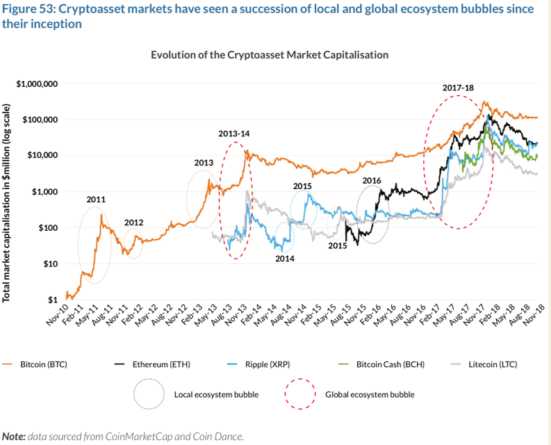 crypto crypto bubble