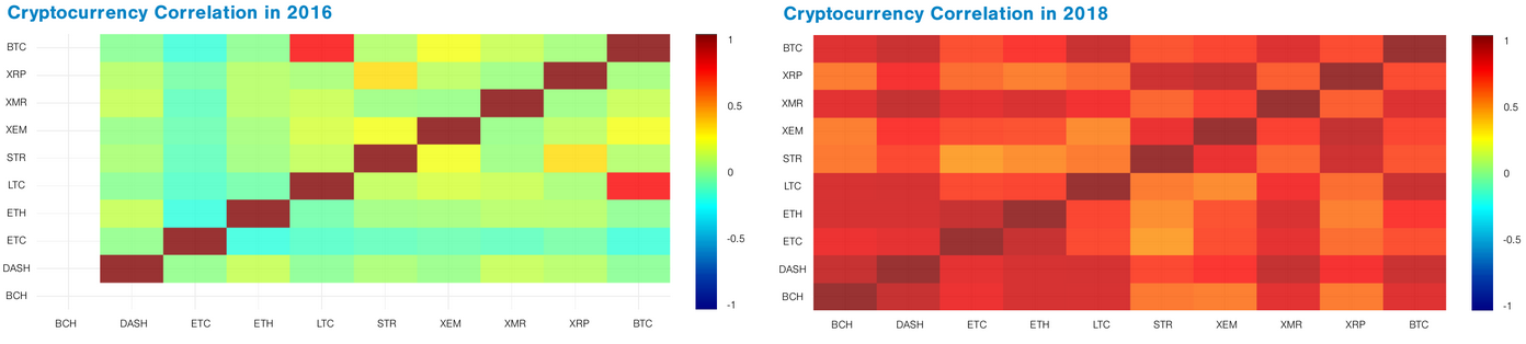 Evolution de la correlation des crypto