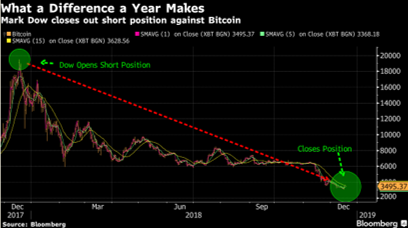 Mark Dow Position Short 2018